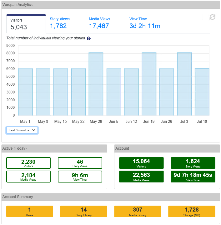 Veropan Dashboard Provides Real-Time Analytics / Metrics For Your Business Account